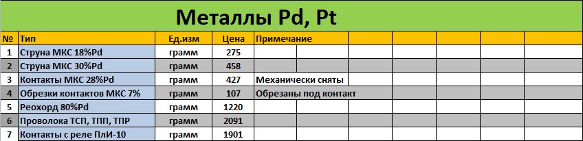 Техническое серебро, металлы Pd, Pt