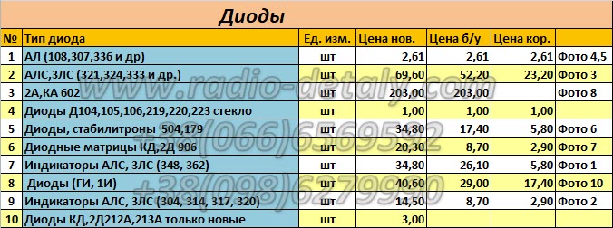 Диоды